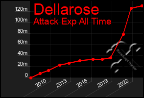 Total Graph of Dellarose