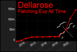 Total Graph of Dellarose