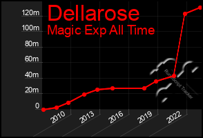 Total Graph of Dellarose