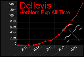 Total Graph of Dellevis
