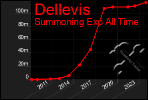 Total Graph of Dellevis