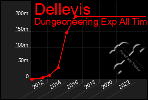 Total Graph of Dellevis