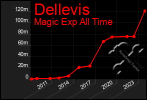 Total Graph of Dellevis