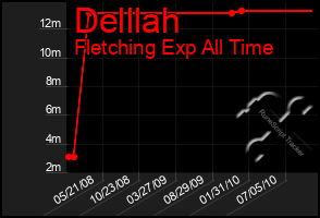 Total Graph of Delllah