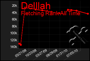 Total Graph of Delllah