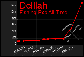 Total Graph of Delllah