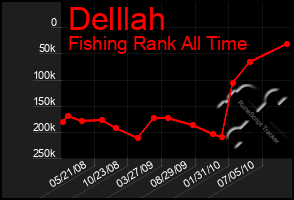 Total Graph of Delllah