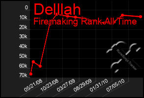 Total Graph of Delllah