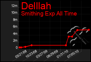 Total Graph of Delllah