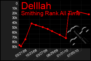 Total Graph of Delllah