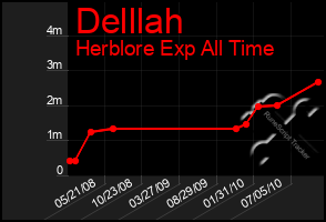 Total Graph of Delllah