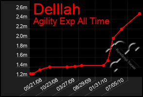 Total Graph of Delllah