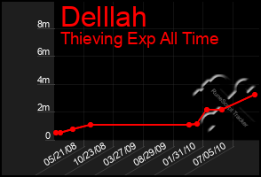 Total Graph of Delllah