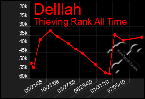 Total Graph of Delllah