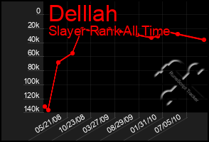 Total Graph of Delllah