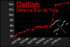 Total Graph of Delllah