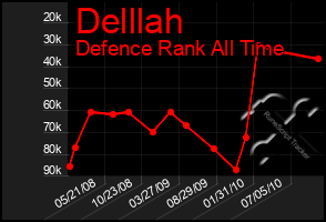 Total Graph of Delllah