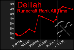 Total Graph of Delllah