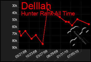 Total Graph of Delllah