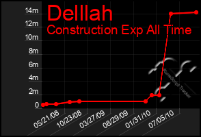 Total Graph of Delllah