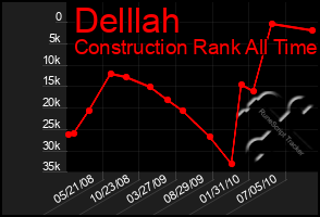 Total Graph of Delllah