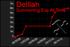 Total Graph of Delllah