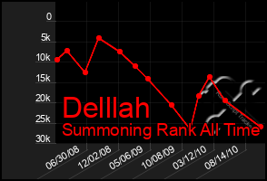 Total Graph of Delllah