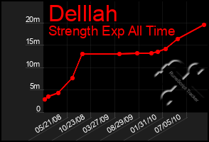 Total Graph of Delllah