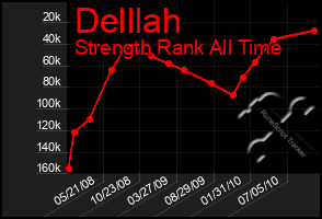 Total Graph of Delllah