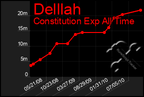 Total Graph of Delllah