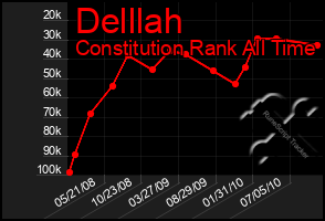 Total Graph of Delllah