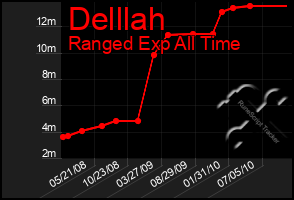 Total Graph of Delllah