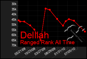 Total Graph of Delllah