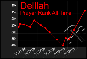 Total Graph of Delllah