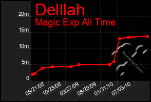 Total Graph of Delllah