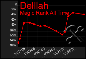 Total Graph of Delllah