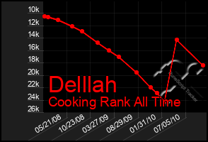 Total Graph of Delllah