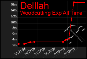 Total Graph of Delllah