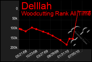 Total Graph of Delllah