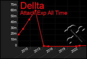 Total Graph of Dellta