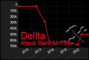 Total Graph of Dellta