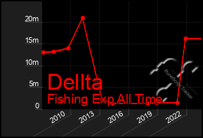 Total Graph of Dellta