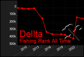 Total Graph of Dellta