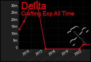 Total Graph of Dellta