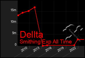 Total Graph of Dellta