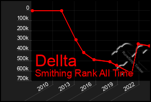 Total Graph of Dellta