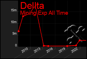 Total Graph of Dellta