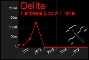 Total Graph of Dellta