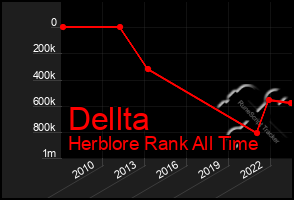 Total Graph of Dellta