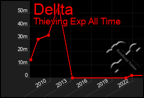 Total Graph of Dellta